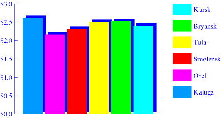 Chart. Sour cream. April 1998