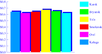 Chart. Sugar. April 1998
